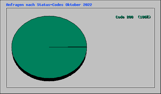 Anfragen nach Status-Codes Oktober 2022