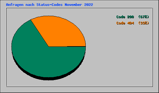 Anfragen nach Status-Codes November 2022