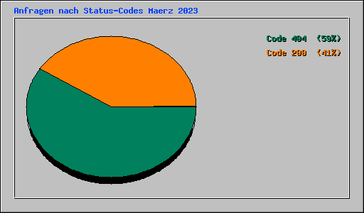 Anfragen nach Status-Codes Maerz 2023