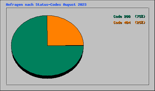 Anfragen nach Status-Codes August 2023