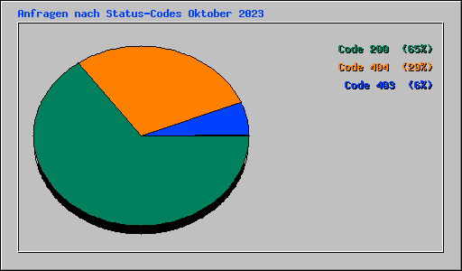 Anfragen nach Status-Codes Oktober 2023