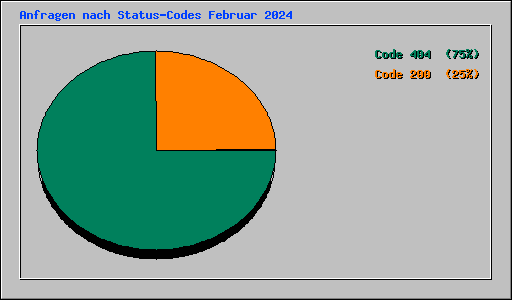 Anfragen nach Status-Codes Februar 2024