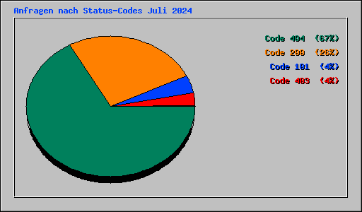 Anfragen nach Status-Codes Juli 2024