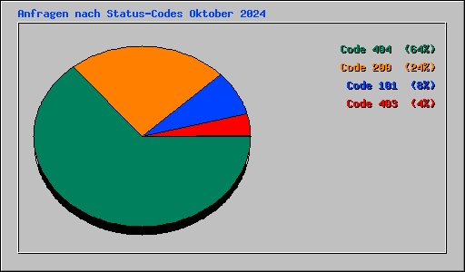 Anfragen nach Status-Codes Oktober 2024