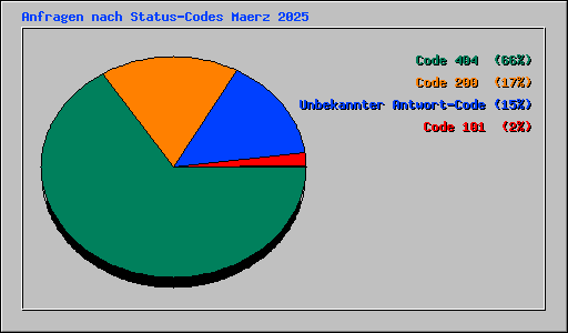Anfragen nach Status-Codes Maerz 2025