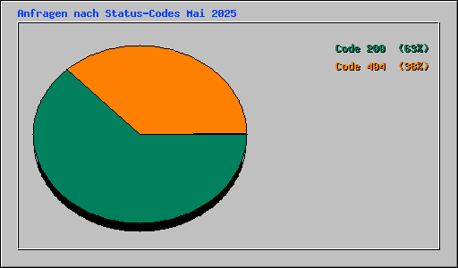 Anfragen nach Status-Codes Mai 2025