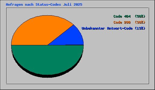 Anfragen nach Status-Codes Juli 2025