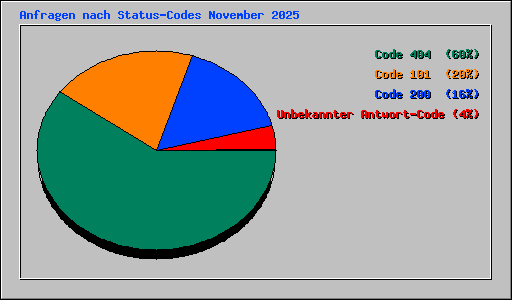 Anfragen nach Status-Codes November 2025