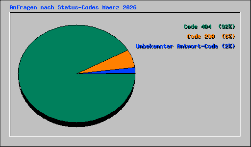 Anfragen nach Status-Codes Maerz 2026