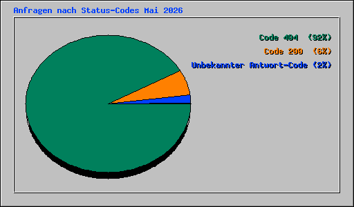 Anfragen nach Status-Codes Mai 2026
