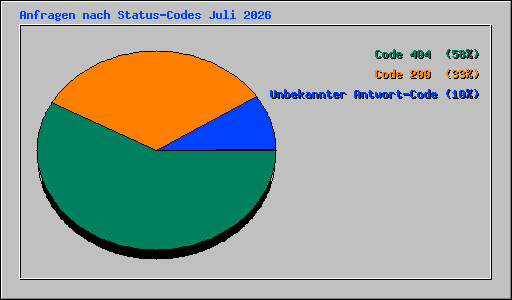 Anfragen nach Status-Codes Juli 2026