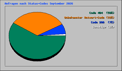 Anfragen nach Status-Codes September 2026
