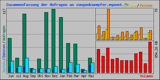 Zusammenfassung der Anfragen an zungenkaempfer.myonet.de
